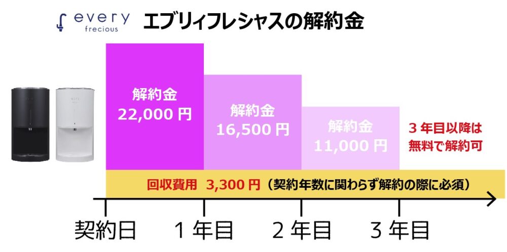 エブリィフレシャスの解約 ウォーターサーバーの返却手順とお得な乗り換え方法