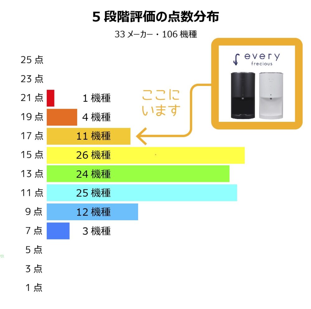 エブリィフレシャスの評価