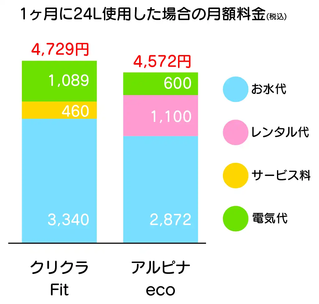 クリクラfitとアルピナエコサーバーの月額比較グラフ
