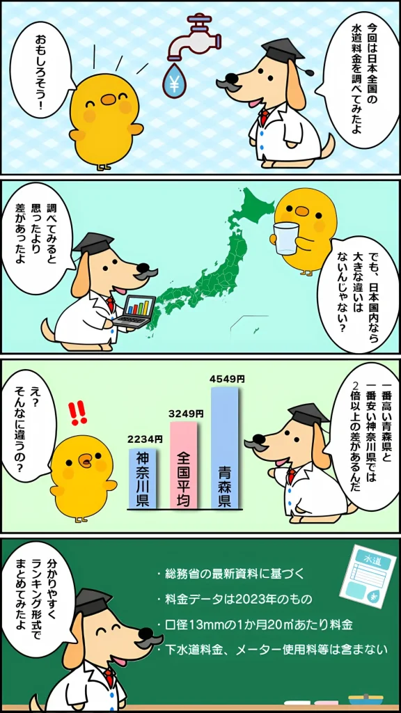 全国の水道料金について会話する博士とヒヨコの4コマ漫画