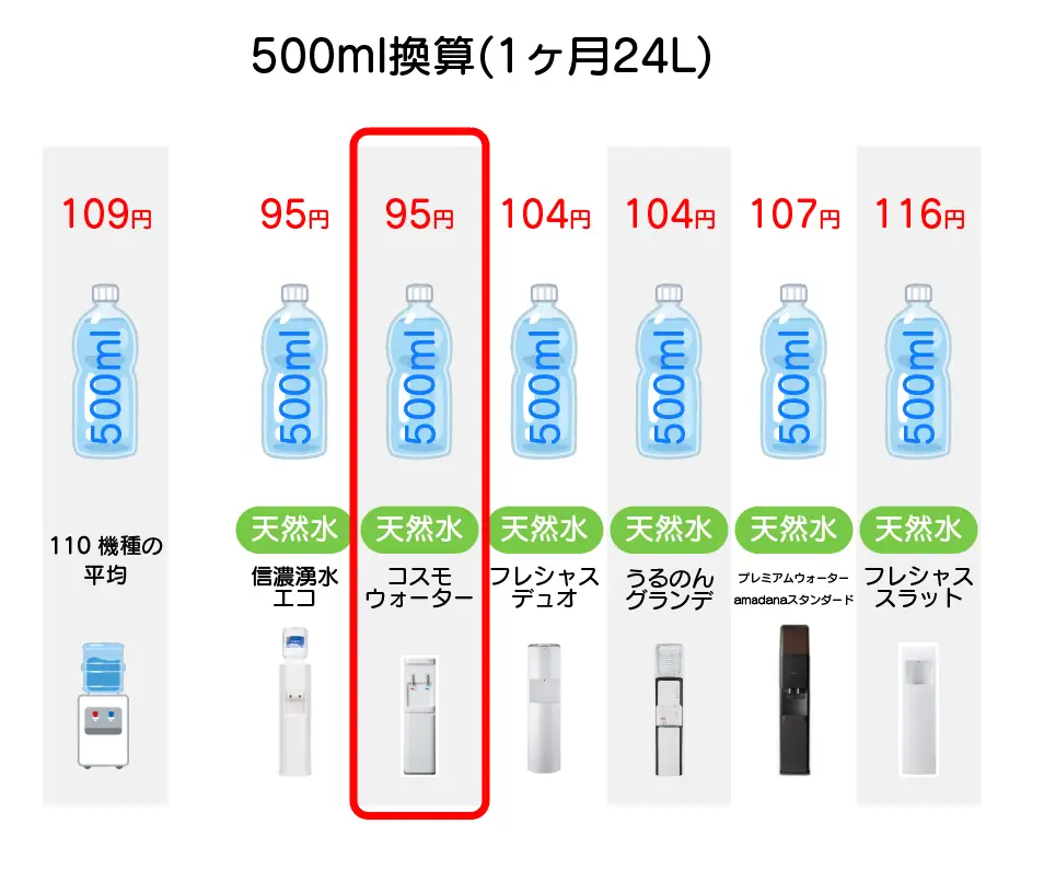 使ってわかったメリット・デメリット【コスモウォーター】マニアがこっそり教える5つの注意点 | water-LABO｜お水の研究室｜