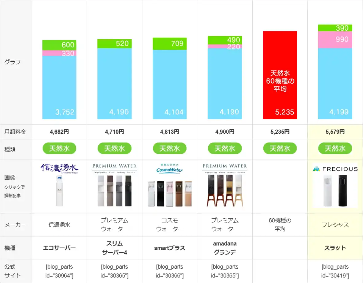 フレシャススラットとライバルサーバーの月額料金比較画像