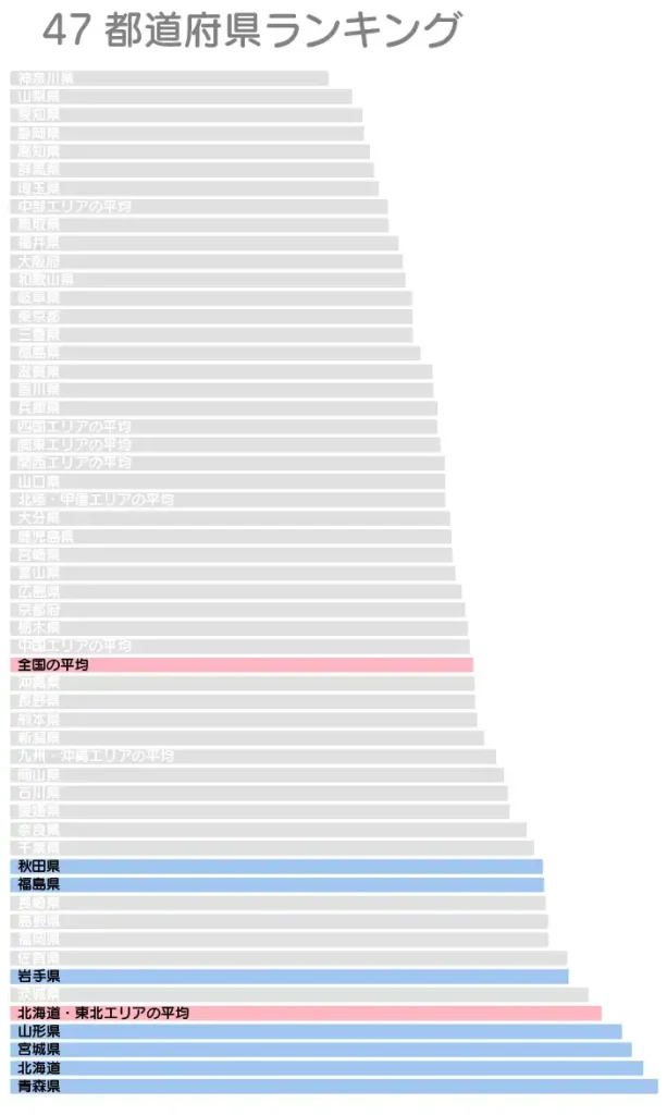 北海道・東北エリアの水道料金グラフ