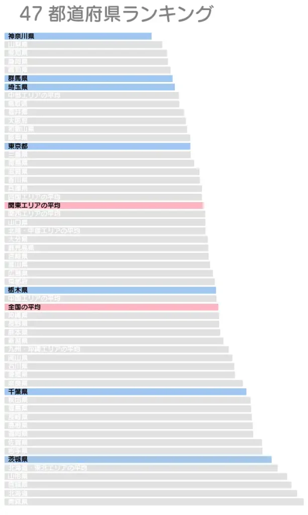 関東エリアの水道料金グラフ