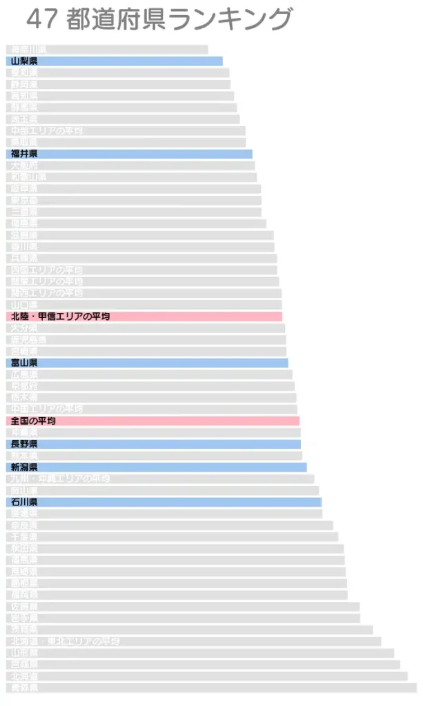北陸・甲信エリアの水道料金グラフ