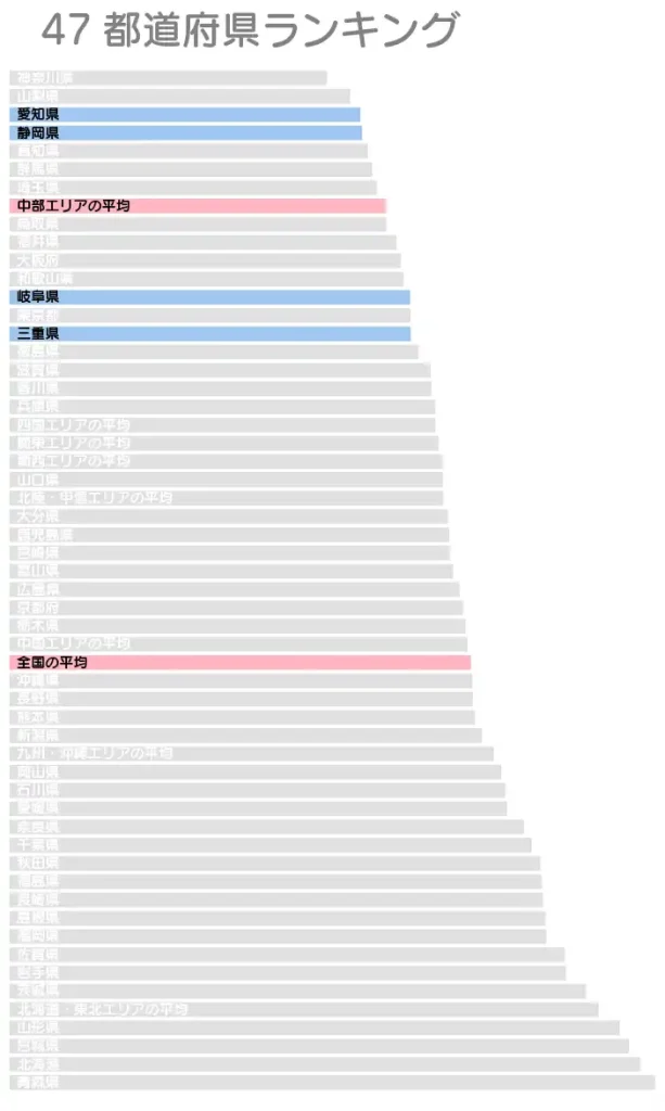 中部エリアの水道料金グラフ