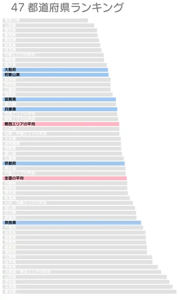 関西エリアの水道料金グラフ