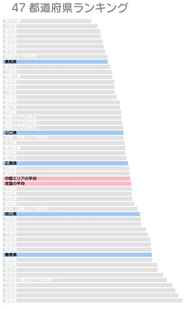 中国エリアの水道料金グラフ
