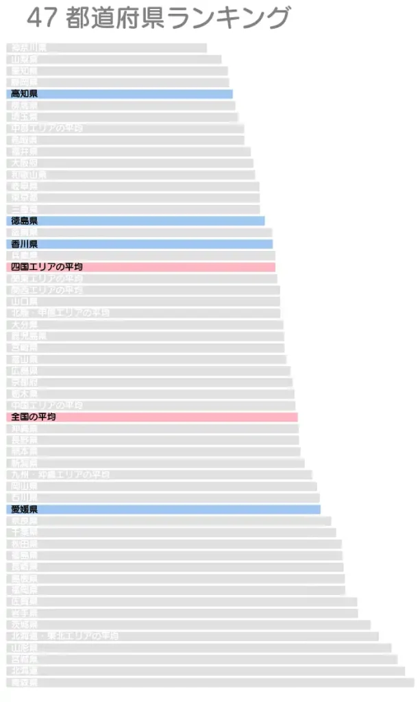 四国エリアの水道料金グラフ