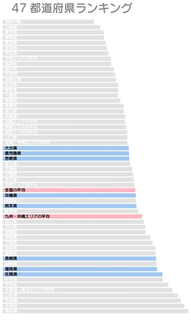 九州・沖縄エリアの水道料金グラフ