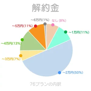 解約金の円グラフ2026年
