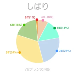 しばり期間の円グラフ2026年