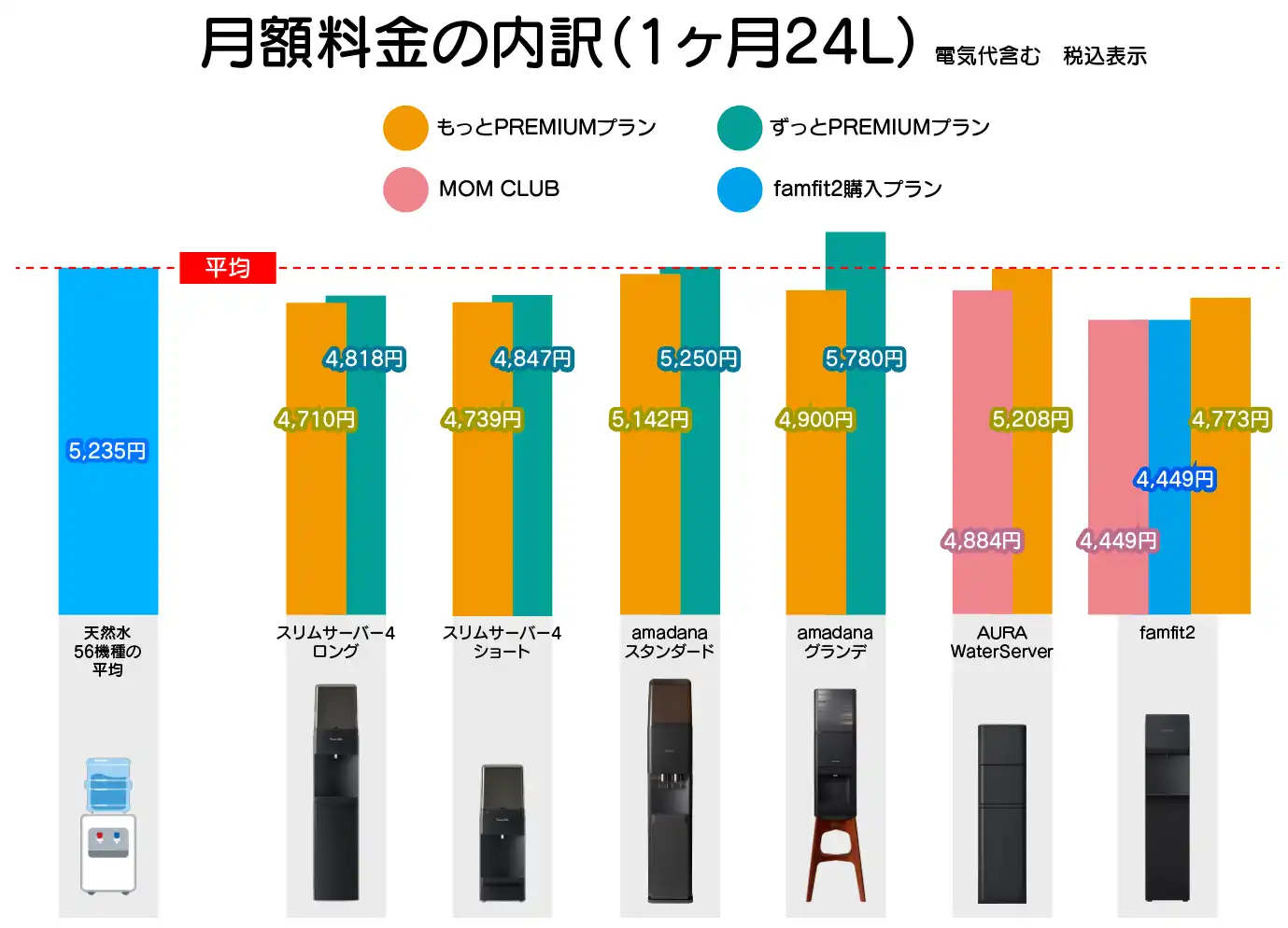 プレミアムウォーター 機種別月額料金グラフ