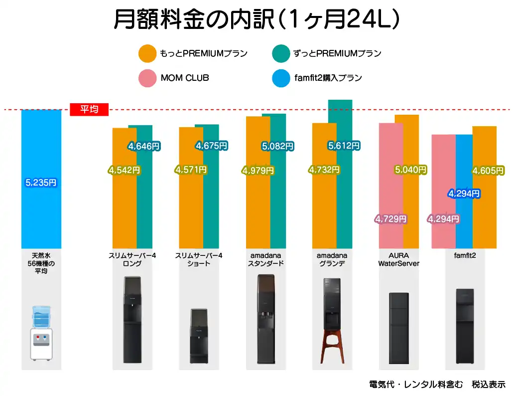 プレミアムウォーター各機種のプランごとの料金グラフ