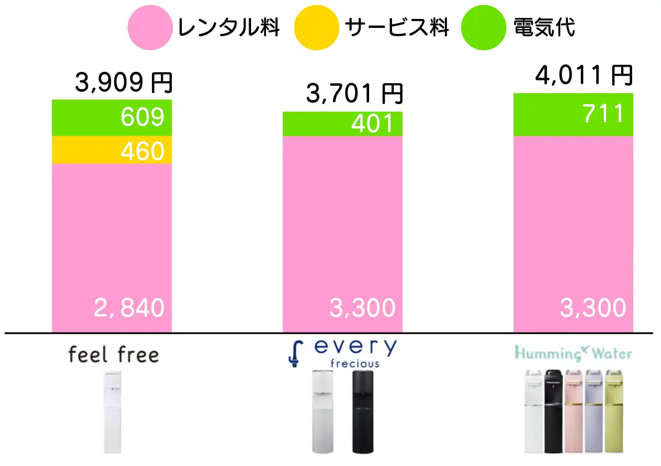 altoとtallとハミングウォーターの月額料金の棒グラフ