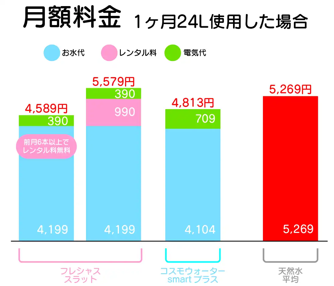 フレシャススラットとコスモsmatプラスの料金比較グラフ