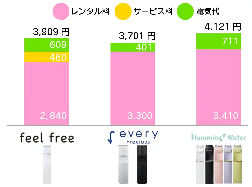 alto,tall,flowsの月額比較グラフ