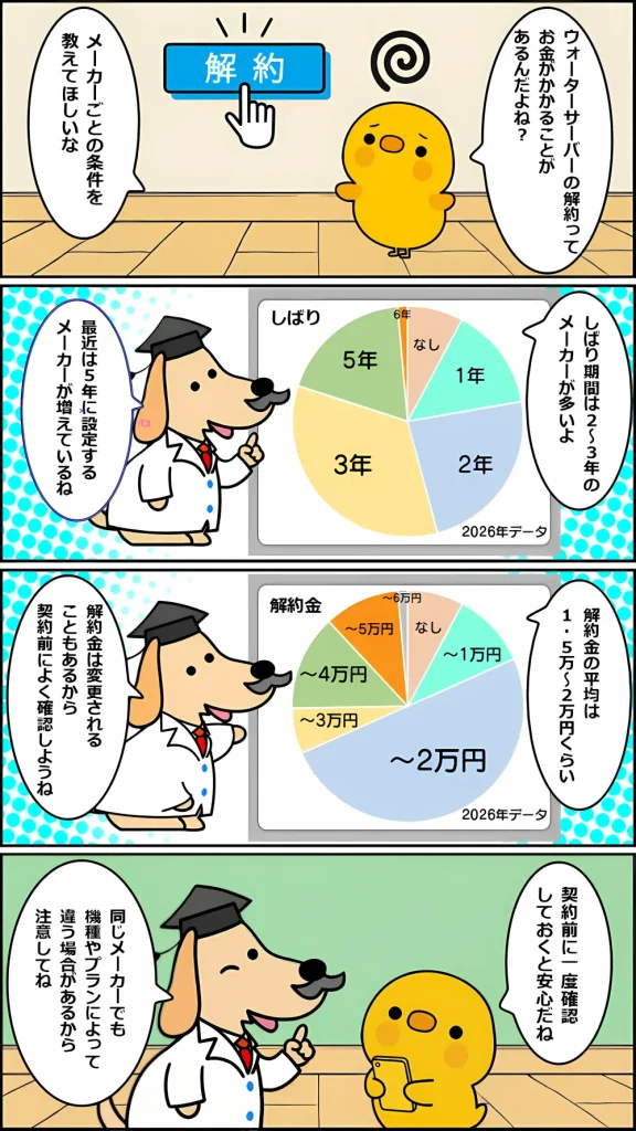 ウォーターサーバーのしばりと解約金について会話する博士とヒヨコの4コマまんが